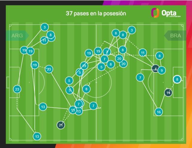 阿根廷连倒33脚破门，巴西崩溃源自前锋集体不防守