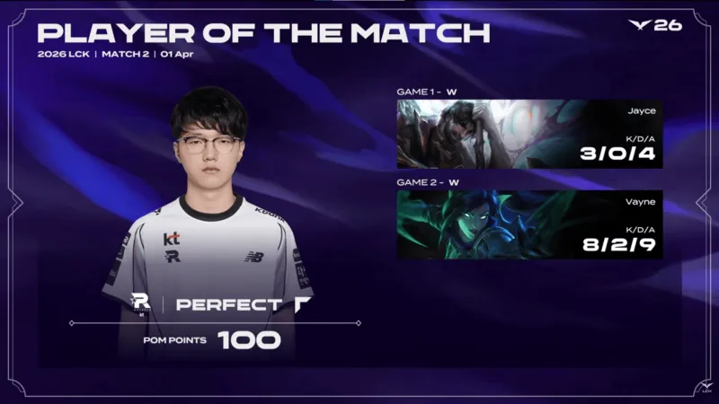 完美世界中国官网-PerfecT两局合砍11/2/13的战绩，拿下KT对阵T1系列赛MVP